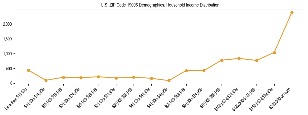 Horizontal bar chart showing household income distribution in US ZIP Code 19006.