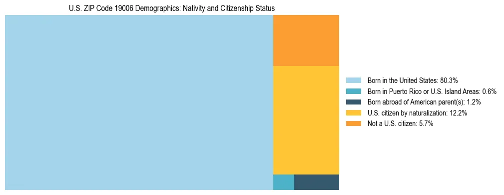 Treemap showing the population distribution by nativity and citizenship status in US ZIP Code 19006 based on U.S. Census data.