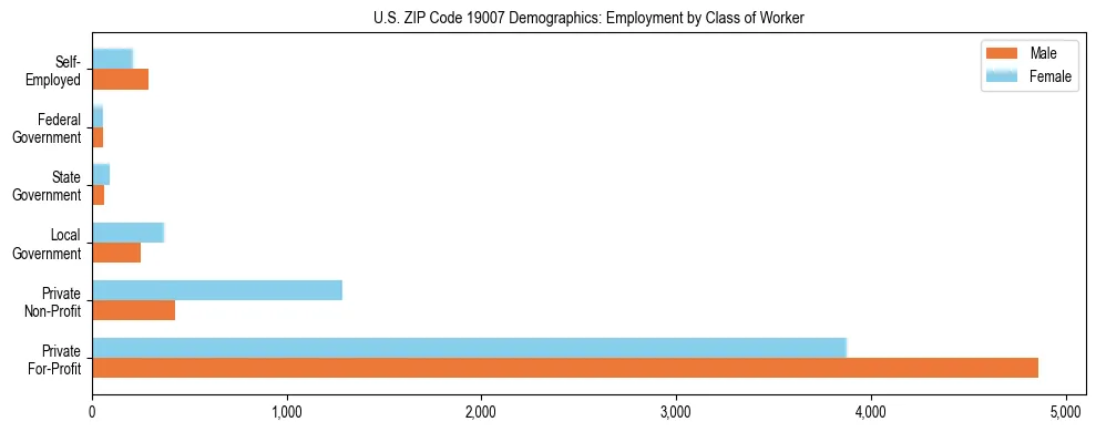 Horizontal bar chart showing employment distribution by class of worker and gender in US ZIP Code 19007, based on 2023 ACS data.