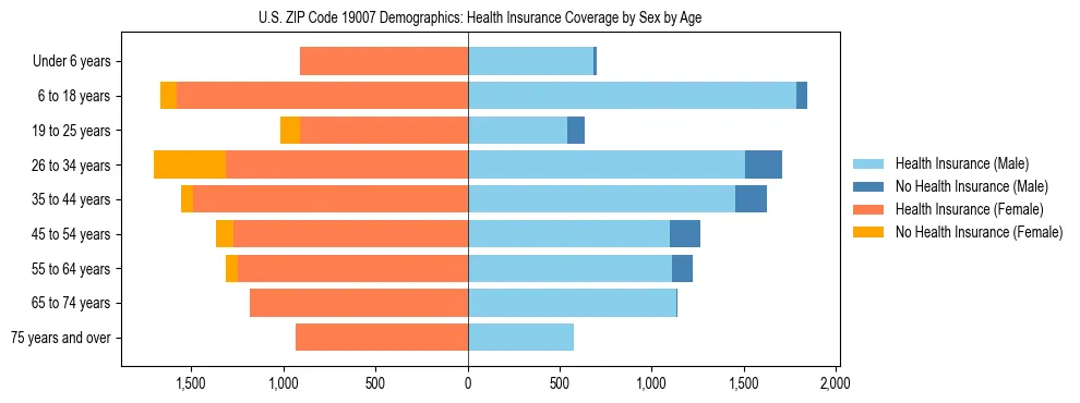 Pyramid chart showing health insurance coverage by age and sex in US ZIP Code 19007.