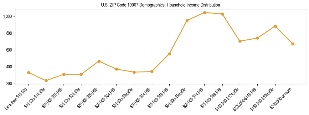 Horizontal bar chart showing household income distribution in US ZIP Code 19007.