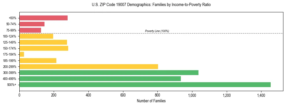 Horizontal bar chart showing family distribution by income-to-poverty ratio in US ZIP Code 19007, based on 2023 ACS data.