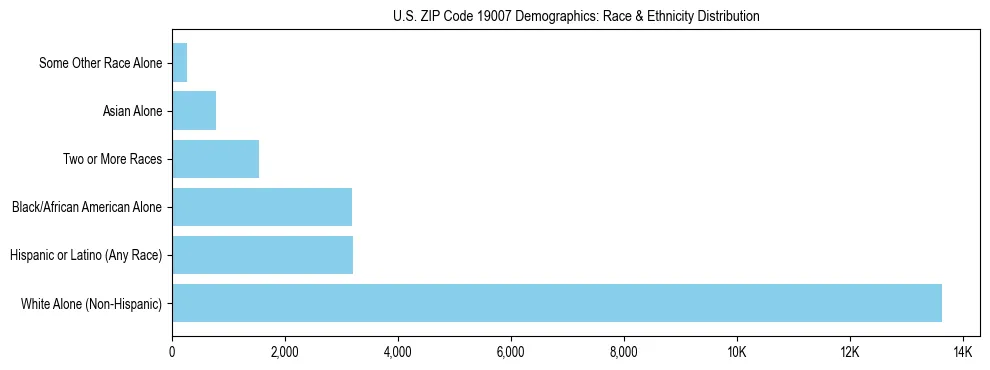 Race and Ethnicity Distribution Chart for US ZIP Code 19007