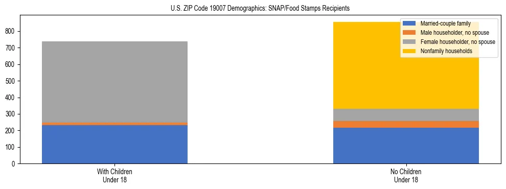 Stacked bar chart showing SNAP/Food Stamps recipient household composition by presence of children under 18 in US ZIP Code 19007, based on 2023 ACS data.