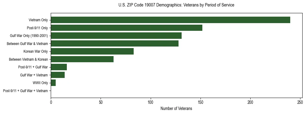 Horizontal bar chart showing veteran distribution by period of military service in US ZIP Code 19007, based on 2023 ACS data.