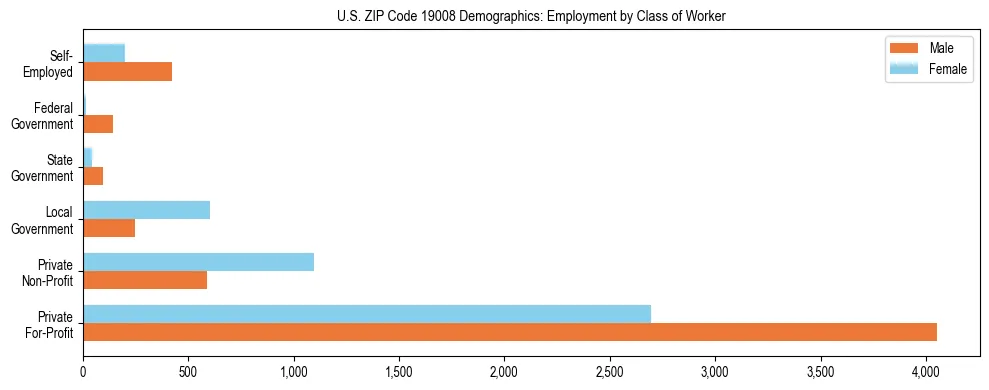 Horizontal bar chart showing employment distribution by class of worker and gender in US ZIP Code 19008, based on 2023 ACS data.