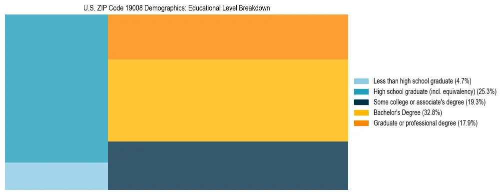 Treemap chart illustrating the educational attainment breakdown for population 25 years and over in US ZIP Code 19008.