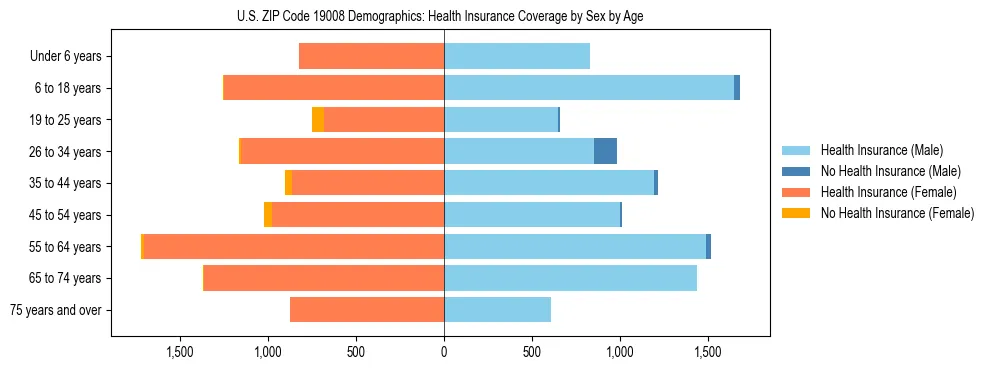Pyramid chart showing health insurance coverage by age and sex in US ZIP Code 19008.