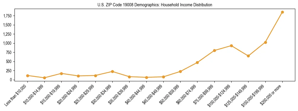 Horizontal bar chart showing household income distribution in US ZIP Code 19008.