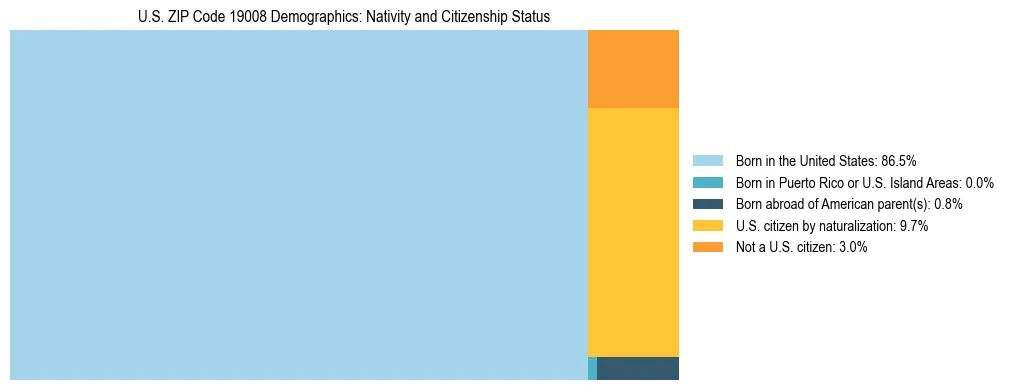 Treemap showing the population distribution by nativity and citizenship status in US ZIP Code 19008 based on U.S. Census data.