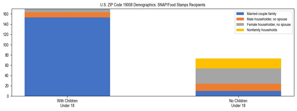 Stacked bar chart showing SNAP/Food Stamps recipient household composition by presence of children under 18 in US ZIP Code 19008, based on 2023 ACS data.