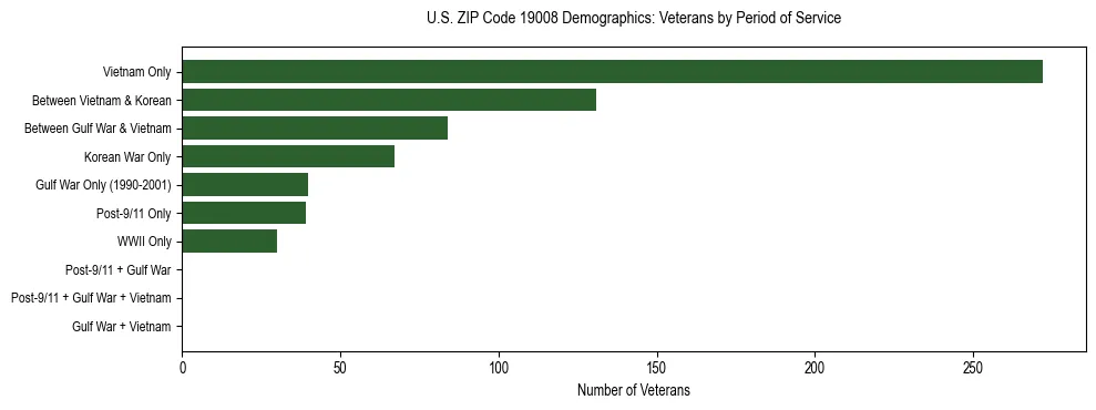 Horizontal bar chart showing veteran distribution by period of military service in US ZIP Code 19008, based on 2023 ACS data.