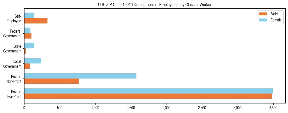 Horizontal bar chart showing employment distribution by class of worker and gender in US ZIP Code 19010, based on 2023 ACS data.