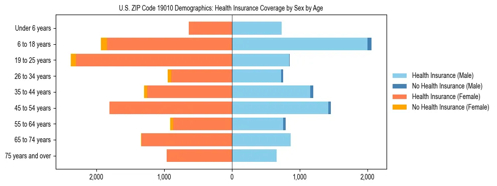 Pyramid chart showing health insurance coverage by age and sex in US ZIP Code 19010.