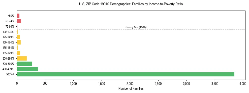 Horizontal bar chart showing family distribution by income-to-poverty ratio in US ZIP Code 19010, based on 2023 ACS data.