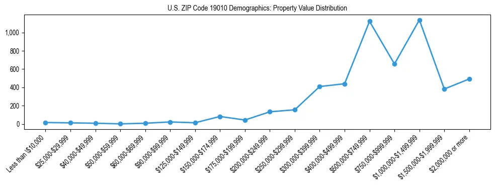 Line chart showing the distribution of property values for owner-occupied housing units in US ZIP Code 19010.