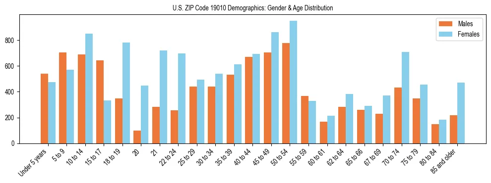 Bar chart showing the population distribution of US ZIP Code 19010 by age group and gender, based on 2023 ACS data.