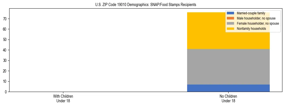 Stacked bar chart showing SNAP/Food Stamps recipient household composition by presence of children under 18 in US ZIP Code 19010, based on 2023 ACS data.