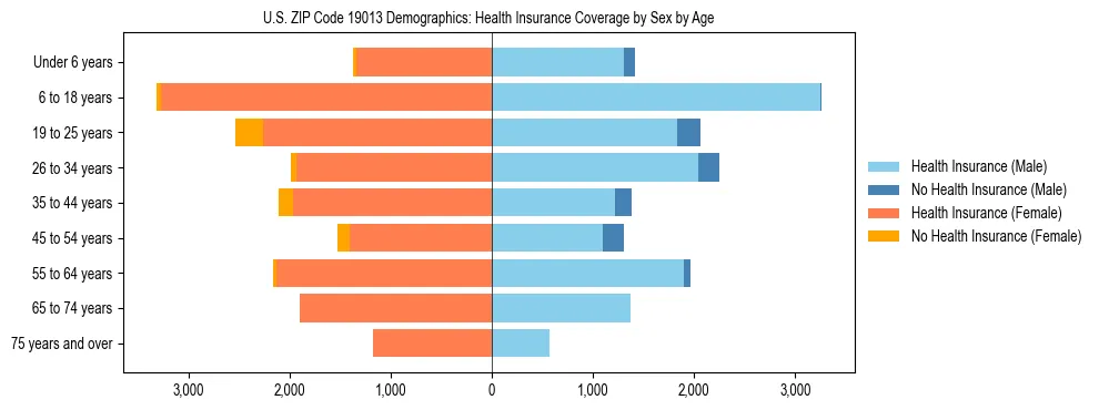 Pyramid chart showing health insurance coverage by age and sex in US ZIP Code 19013.
