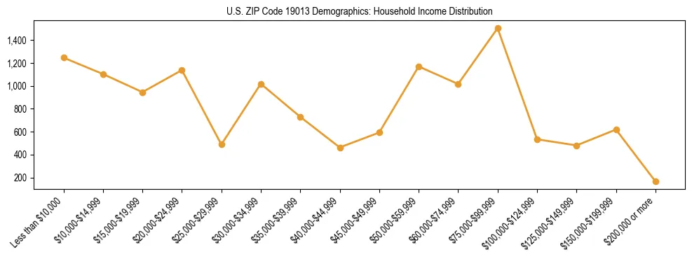 Horizontal bar chart showing household income distribution in US ZIP Code 19013.
