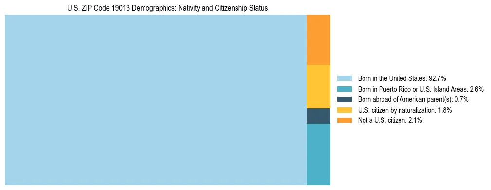 Treemap showing the population distribution by nativity and citizenship status in US ZIP Code 19013 based on U.S. Census data.