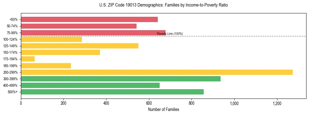 Horizontal bar chart showing family distribution by income-to-poverty ratio in US ZIP Code 19013, based on 2023 ACS data.