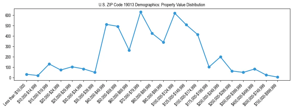 Line chart showing the distribution of property values for owner-occupied housing units in US ZIP Code 19013.
