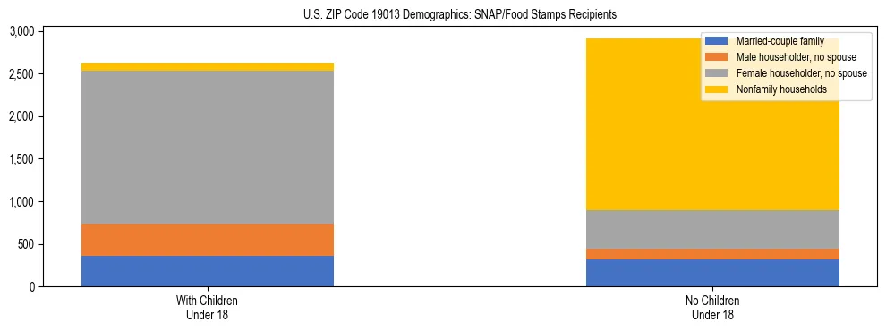 Stacked bar chart showing SNAP/Food Stamps recipient household composition by presence of children under 18 in US ZIP Code 19013, based on 2023 ACS data.