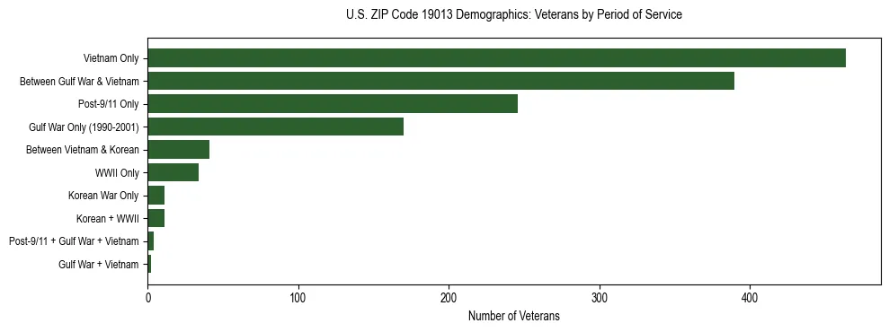 Horizontal bar chart showing veteran distribution by period of military service in US ZIP Code 19013, based on 2023 ACS data.