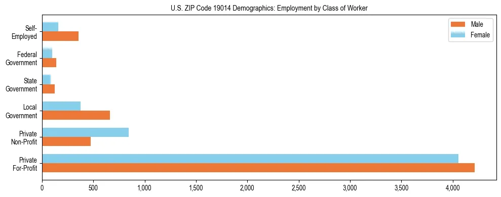 Horizontal bar chart showing employment distribution by class of worker and gender in US ZIP Code 19014, based on 2023 ACS data.