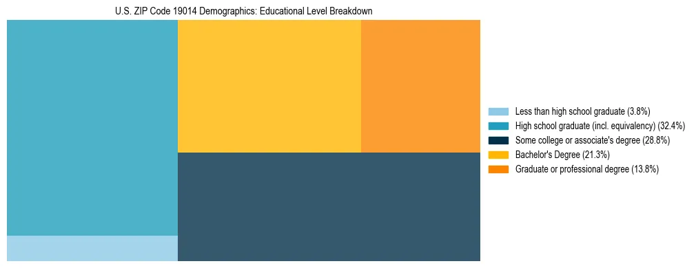 Treemap chart illustrating the educational attainment breakdown for population 25 years and over in US ZIP Code 19014.