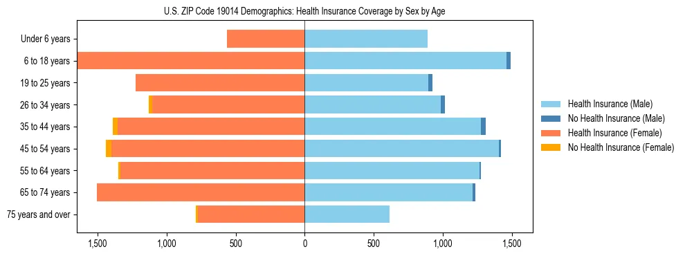 Pyramid chart showing health insurance coverage by age and sex in US ZIP Code 19014.