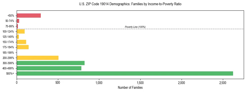 Horizontal bar chart showing family distribution by income-to-poverty ratio in US ZIP Code 19014, based on 2023 ACS data.