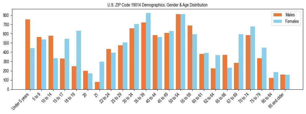 Bar chart showing the population distribution of US ZIP Code 19014 by age group and gender, based on 2023 ACS data.