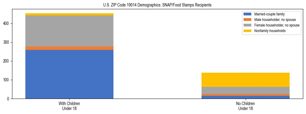 Stacked bar chart showing SNAP/Food Stamps recipient household composition by presence of children under 18 in US ZIP Code 19014, based on 2023 ACS data.