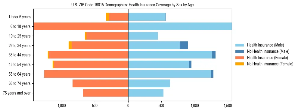 Pyramid chart showing health insurance coverage by age and sex in US ZIP Code 19015.