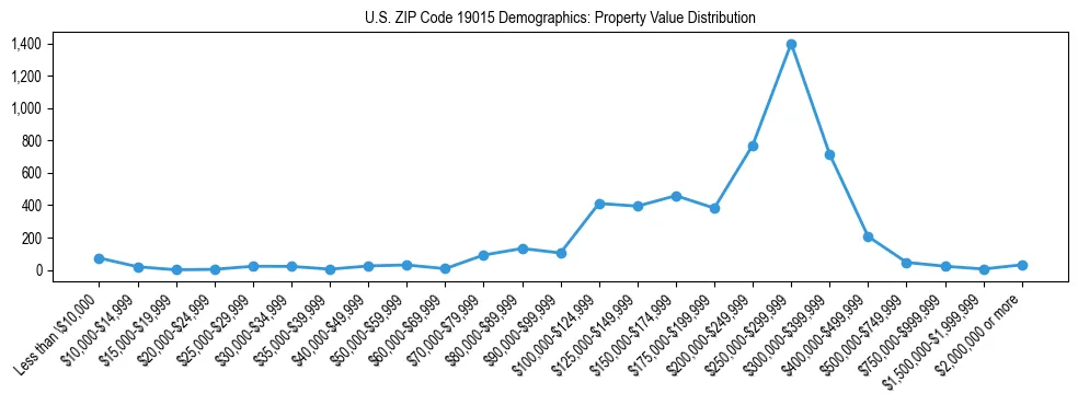 Line chart showing the distribution of property values for owner-occupied housing units in US ZIP Code 19015.