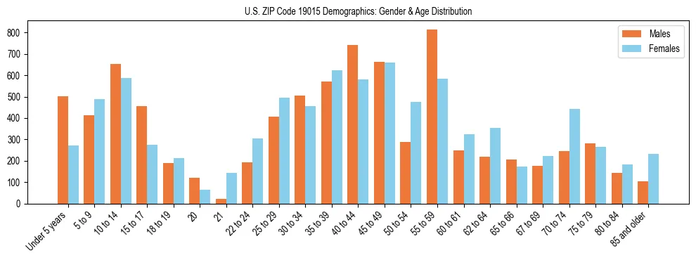 Bar chart showing the population distribution of US ZIP Code 19015 by age group and gender, based on 2023 ACS data.