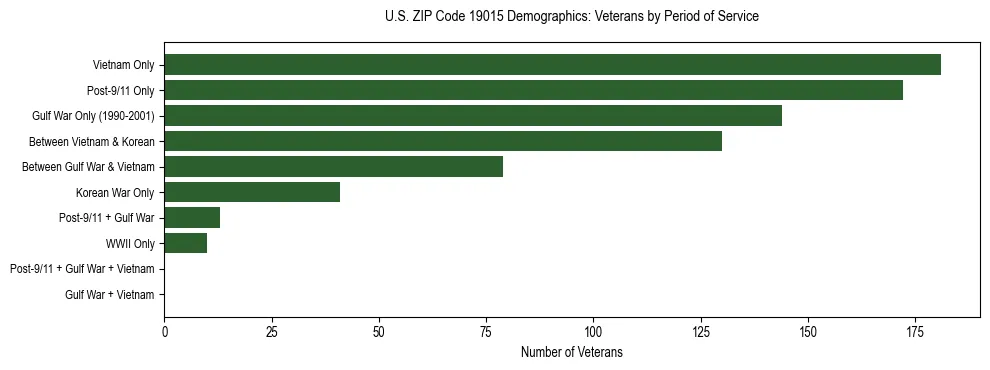 Horizontal bar chart showing veteran distribution by period of military service in US ZIP Code 19015, based on 2023 ACS data.