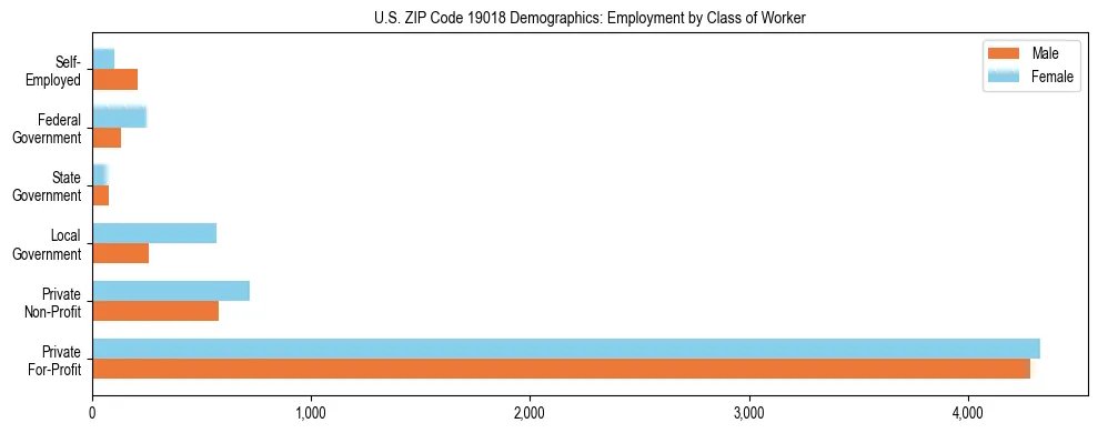 Horizontal bar chart showing employment distribution by class of worker and gender in US ZIP Code 19018, based on 2023 ACS data.