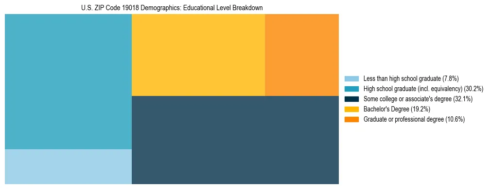Treemap chart illustrating the educational attainment breakdown for population 25 years and over in US ZIP Code 19018.