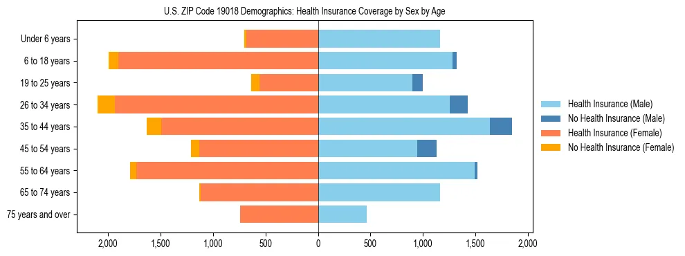 Pyramid chart showing health insurance coverage by age and sex in US ZIP Code 19018.