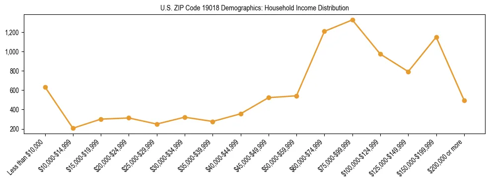 Horizontal bar chart showing household income distribution in US ZIP Code 19018.