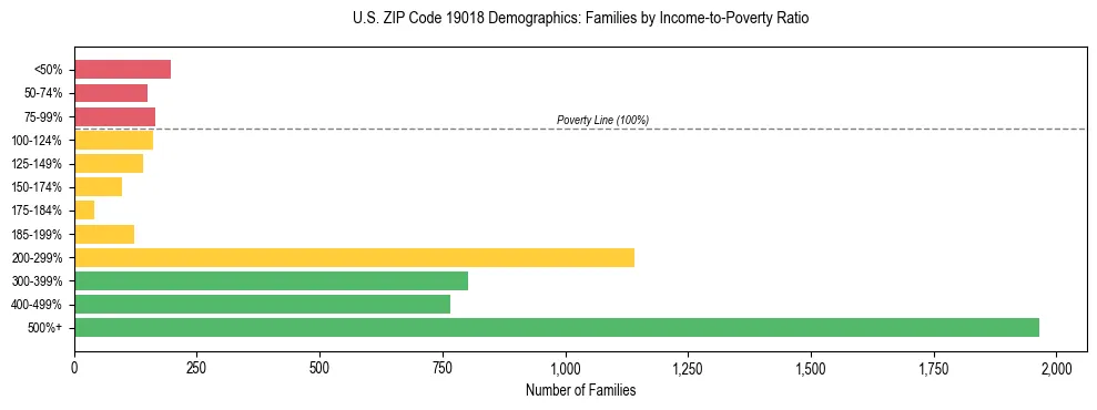 Horizontal bar chart showing family distribution by income-to-poverty ratio in US ZIP Code 19018, based on 2023 ACS data.