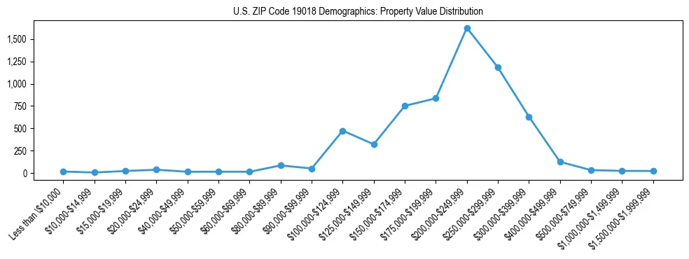 Line chart showing the distribution of property values for owner-occupied housing units in US ZIP Code 19018.