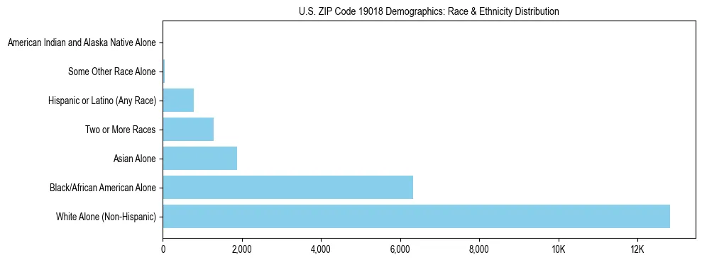 Race and Ethnicity Distribution Chart for US ZIP Code 19018