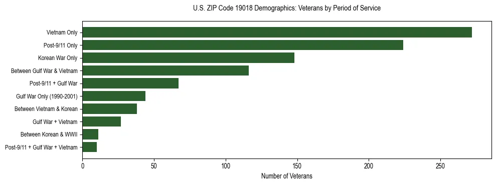 Horizontal bar chart showing veteran distribution by period of military service in US ZIP Code 19018, based on 2023 ACS data.
