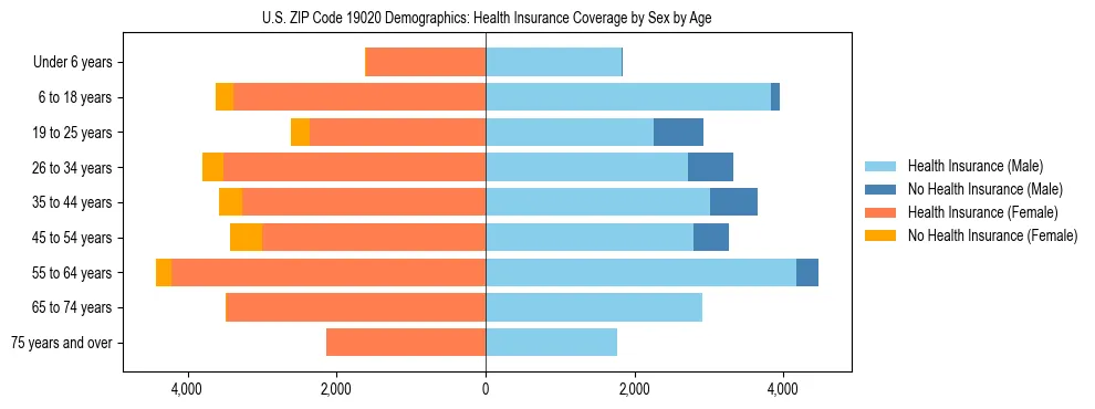 Pyramid chart showing health insurance coverage by age and sex in US ZIP Code 19020.