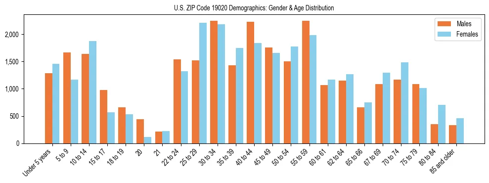 Bar chart showing the population distribution of US ZIP Code 19020 by age group and gender, based on 2023 ACS data.