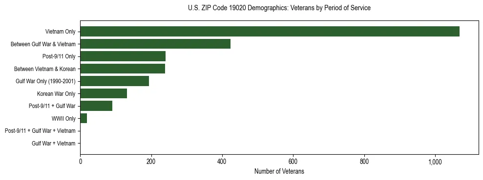Horizontal bar chart showing veteran distribution by period of military service in US ZIP Code 19020, based on 2023 ACS data.
